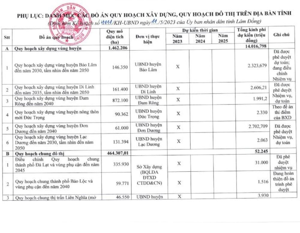 LÂM ĐỒNG LẬP NHIỀU QUY HOẠCH QUAN TRỌNG, TÁC ĐỘNG LỚN ĐẾN THỊ TRƯỜNG BĐS LÂM ĐỒNG